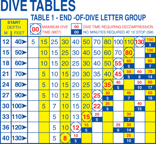 NAUI Dive Tables